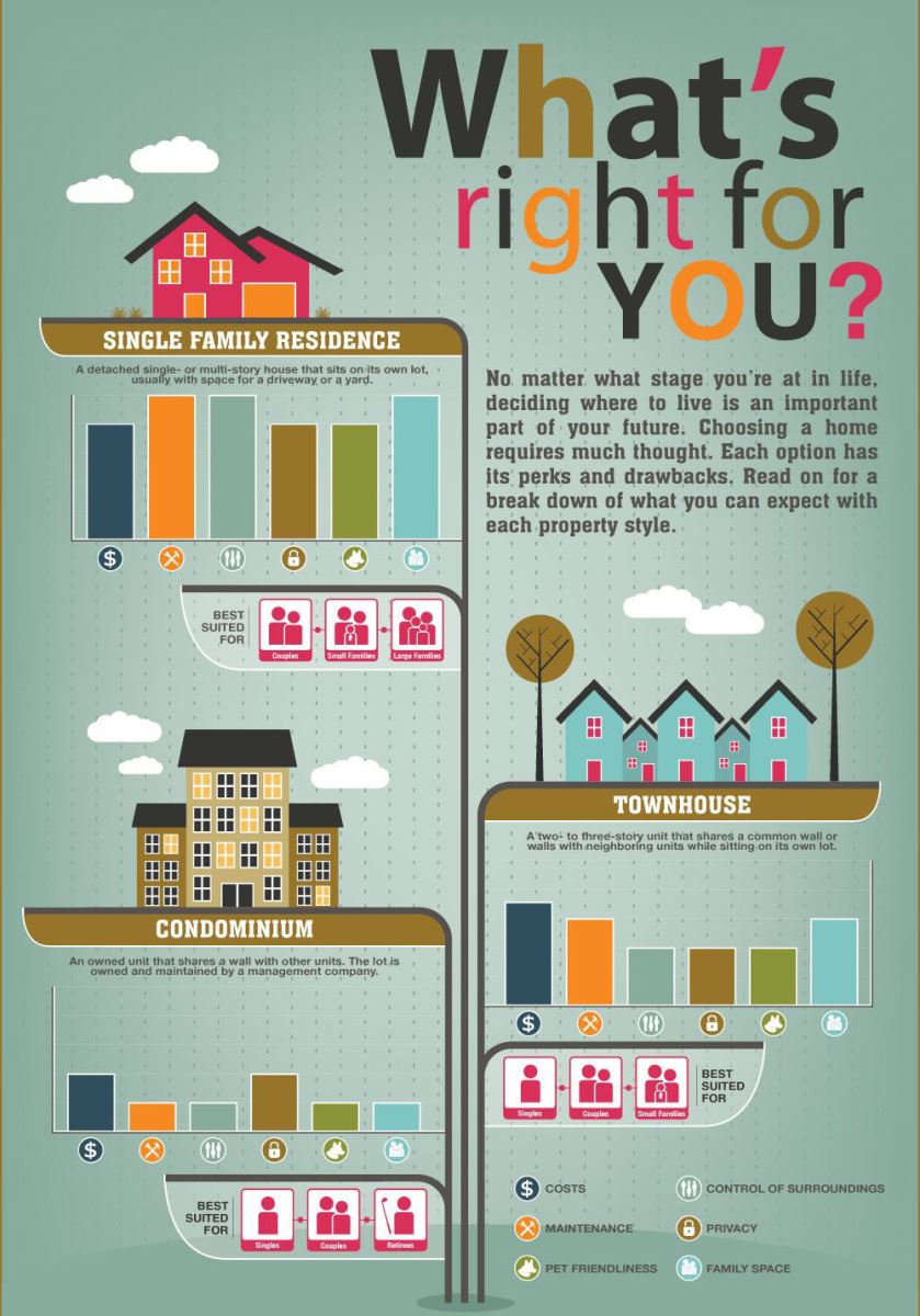 SingleFamily Home Vs. Townhouse Vs. Condo. What Is The Best Option For